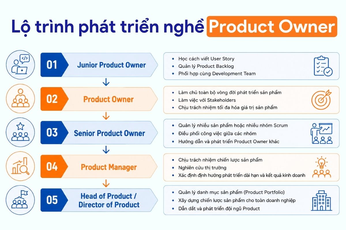Lộ trình phát triển từ Product Owner lên Product Manager